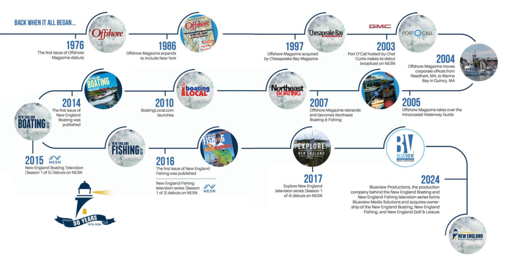 neb-timeline-50-years