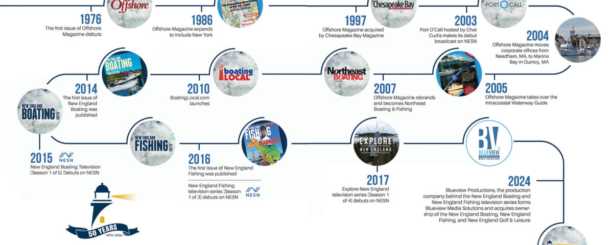 neb-timeline-50-years