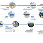 neb-timeline-50-years